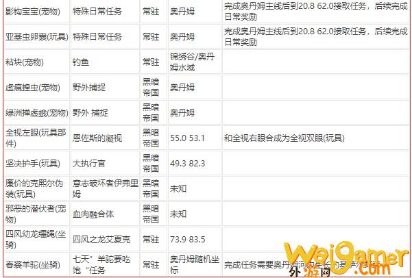 《魔兽世界》8.3突袭区域藏品获得方法汇总_wishdown.com