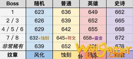 魔兽世界11.1团本掉落装等一览