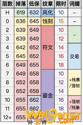 魔兽世界11.1大秘境掉落装等一览