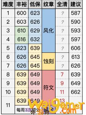 魔兽世界11.1地下堡掉落装等一览