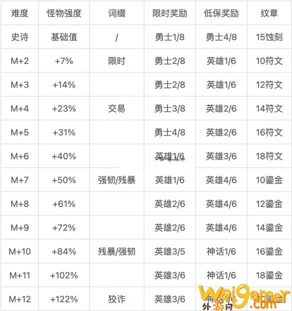 魔兽世界11.1装等怎么提升