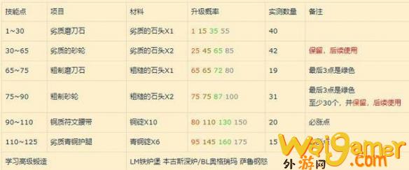 魔兽世界锻造1-300最省材料冲级技巧，魔兽世界锻造1到375教程