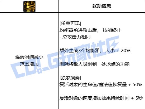 DNF缪斯乐章再现技能进化全形态一览