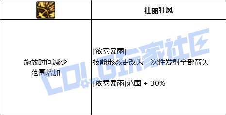 DNF旅人浓雾暴雨技能进化全形态一览