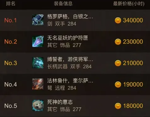 魔兽世界HICC装备价格排行榜一览