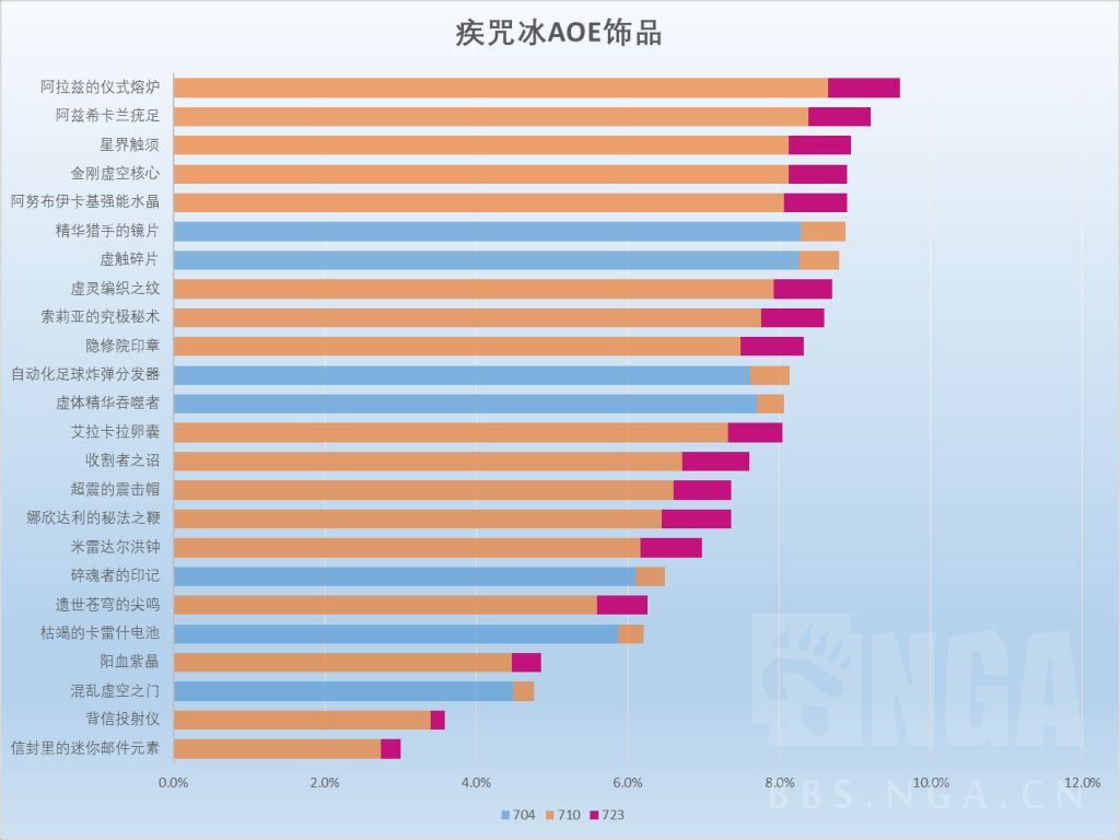 魔兽世界11.2冰法饰品选择_wishdown.com