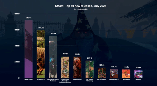 《明末》收入领跑7月新作榜!预测收入1910万美元(明末年间)