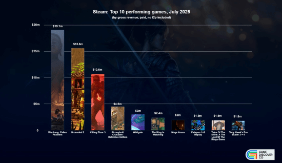 《明末》收入领跑7月新作榜!预测收入1910万美元(明末年间)