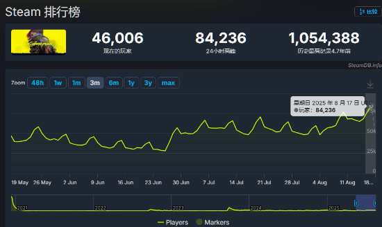 发售近5年后依旧火爆！《赛博朋克2077》Steam在线人数近期再度回升!(发售年份较久)