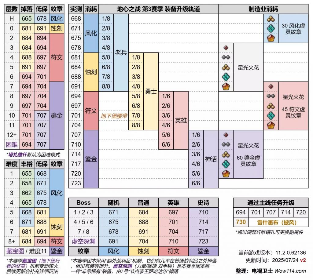 魔兽世界11.2大米低保装等是多少_wishdown.com
