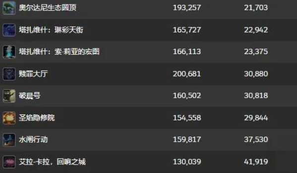 魔兽世界11.2版本大秘境难度排行