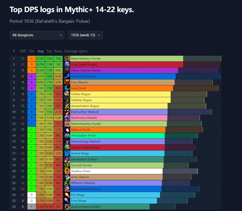 魔兽世界最新大秘境职业排行榜