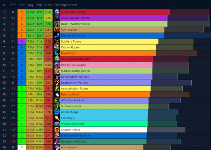 魔兽世界大秘境最新DPS排行榜一览