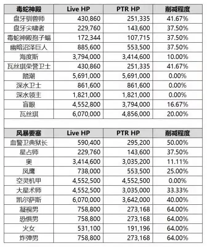 魔兽世界时光服P2阶段团本削弱一览