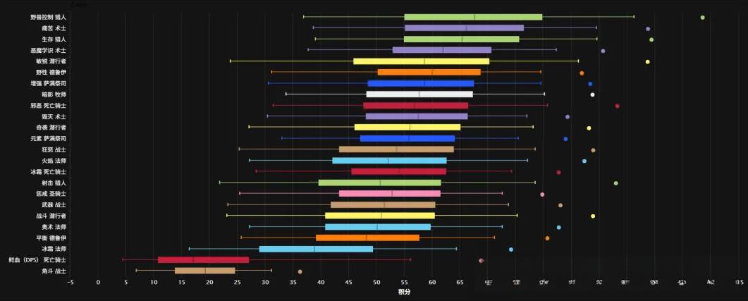 魔兽世界时光服最新职业DPS排行