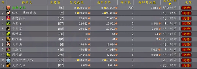 魔兽世界时光服泰坦碎片兑换推荐