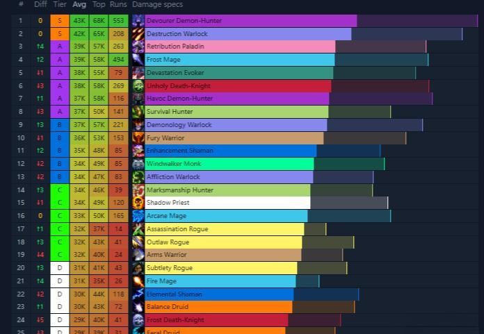 魔兽世界12.0大秘境DPS排行一览