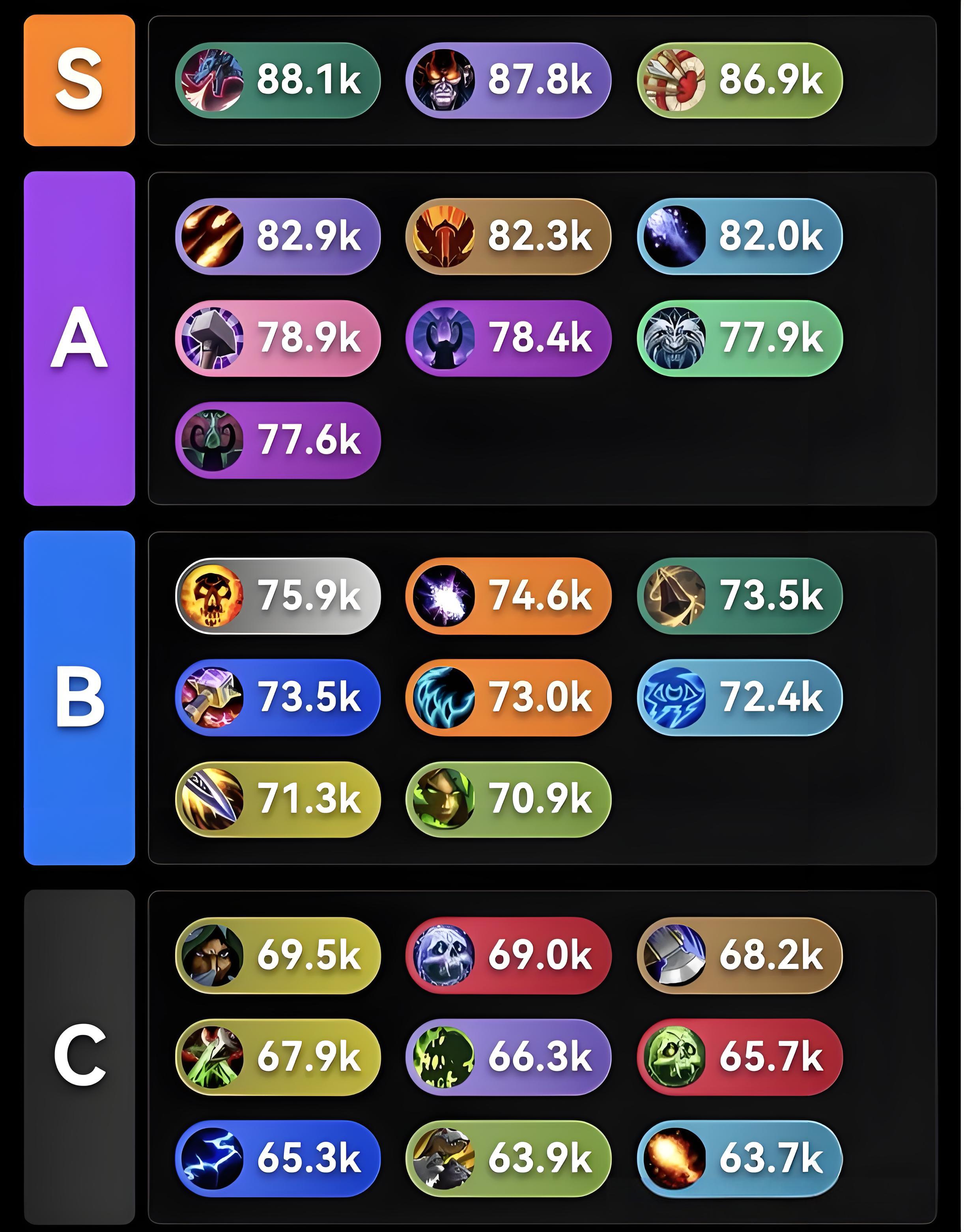 魔兽世界12.0团本DPS排行一览