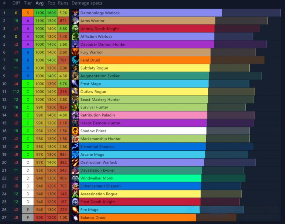 魔兽世界12.0全职业专精排行