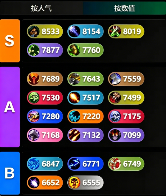 魔兽世界时光服P3专精排行