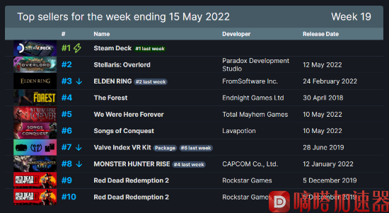 Steam周销榜：Steam  Deck五连冠 《艾尔登法环》第三