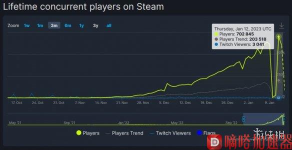 免费狼人杀游戏《鹅鸭杀》Steam在线人数突破80万！